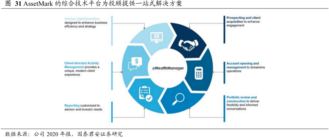 TAMP研究之一: 投資管理和咨詢服務的美國起源史
